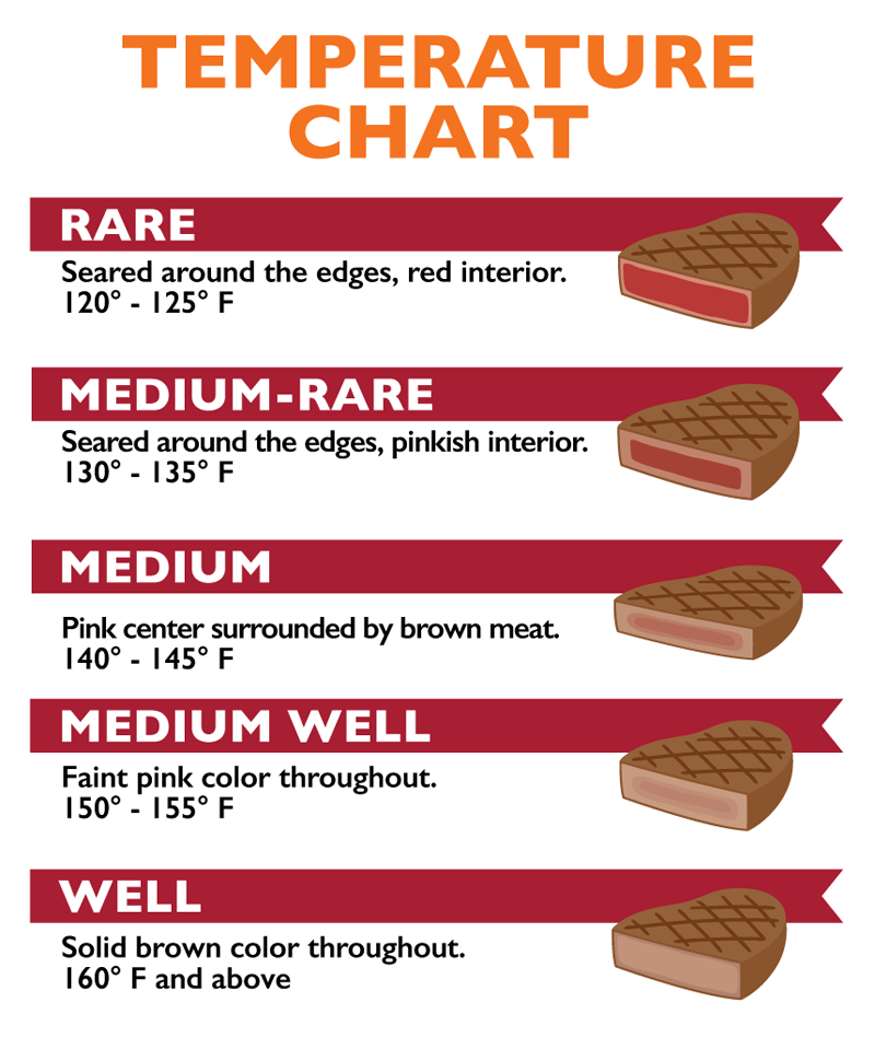 Beef Temperature Chart Gallery Of Chart 2019